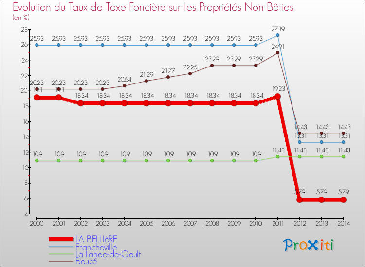 Evolution du taux de la taxe foncière sur les immeubles et terrains non batis pour LA BELLIèRE et les communes proches de 2000 à 2014 Comparaison des taux de la taxe foncière sur les immeubles et terrains non batis pour LA BELLIèRE et les communes voisines de 2000 à 2014