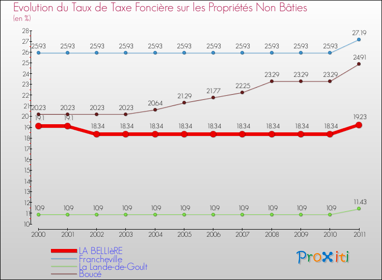 Evolution du taux de la taxe foncière sur les immeubles et terrains non batis pour LA BELLIèRE et les communes proches Comparaison des taux de la taxe foncière sur les immeubles et terrains non batis pour LA BELLIèRE et les communes voisines