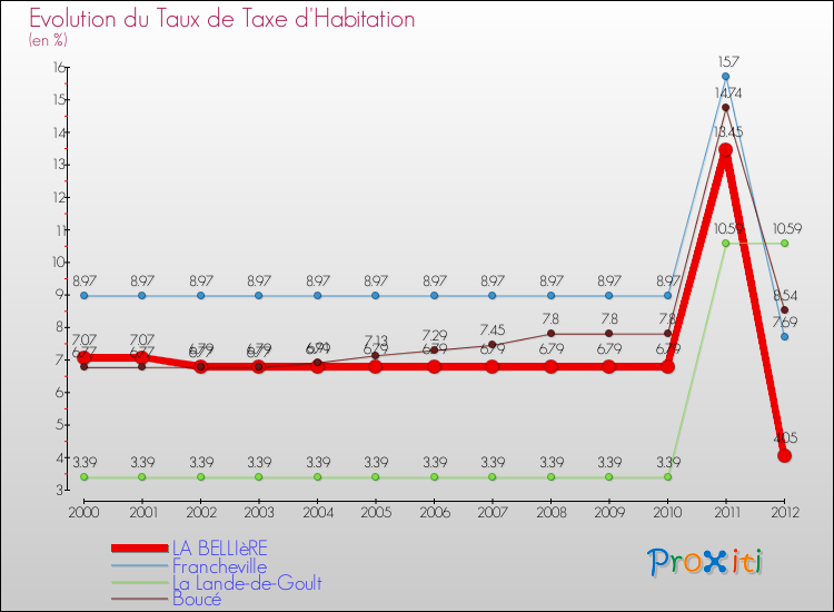 Evolution du taux de la taxe d'habitation pour LA BELLIèRE et les communes proches Comparaison des taux de la taxe d'habitation pour LA BELLIèRE et les communes voisines