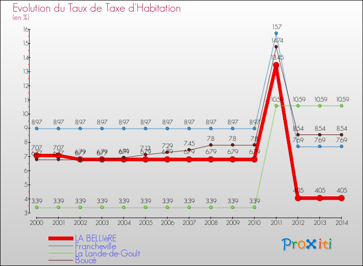 Evolution du taux de la taxe d'habitation pour LA BELLIèRE et les communes proches de 2000 à 2014 Comparaison des taux de la taxe d'habitation pour LA BELLIèRE et les communes voisines de 2000 à 2014