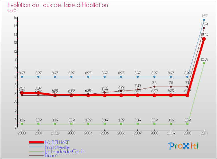 Evolution du taux de la taxe d'habitation pour LA BELLIèRE et les communes proches Comparaison des taux de la taxe d'habitation pour LA BELLIèRE et les communes voisines
