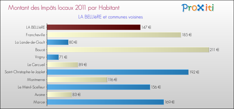 Montant des impôts locaux par Habitant pour LA BELLIèRE et les communes proches Comparaison des impôts locaux par habitant pour LA BELLIèRE et les communes voisines