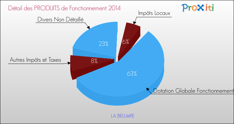 Décomposition du Budget de Fonctionnement 2014 de la commune de LA BELLIèRE Budget de Fonctionnement 2014 pour la commune de LA BELLIèRE