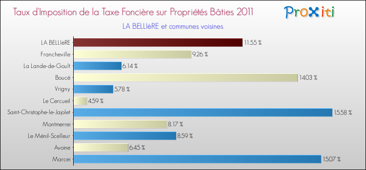 Taux d'imposition de la taxe foncière sur le bati 2011 pour LA BELLIèRE et les communes proches Comparaison des taux d'imposition de la taxe foncière sur le bati 2011 pour LA BELLIèRE et les communes voisines