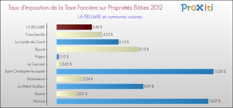 Taux d'imposition de la taxe foncière sur le bati 2012 pour LA BELLIèRE et les communes proches Comparaison des taux d'imposition de la taxe foncière sur le bati 2012 pour LA BELLIèRE et les communes voisines
