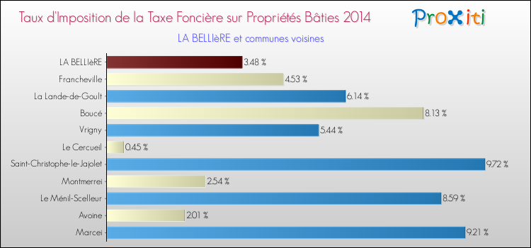Taux d'imposition de la taxe foncière sur le bati 2014 pour LA BELLIèRE et les communes proches Comparaison des taux d'imposition de la taxe foncière sur le bati 2014 pour LA BELLIèRE et les communes voisines