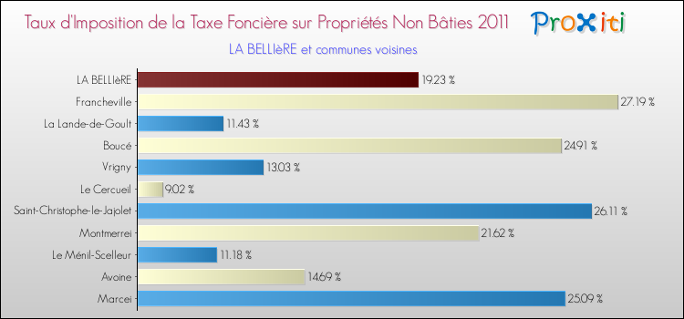 Taux d'imposition de la taxe foncière sur les immeubles et terrains non batis 2011 pour LA BELLIèRE et les communes proches Comparaison des taux d'imposition de la taxe foncière sur les immeubles et terrains non batis 2011 pour LA BELLIèRE et les communes voisines