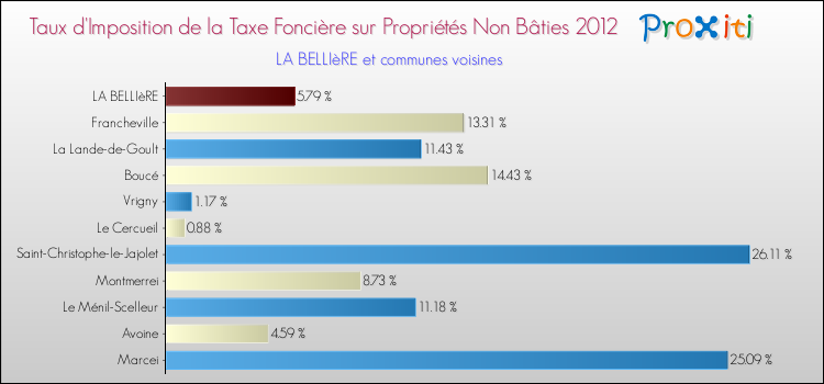 Taux d'imposition de la taxe foncière sur les immeubles et terrains non batis 2012 pour LA BELLIèRE et les communes proches Comparaison des taux d'imposition de la taxe foncière sur les immeubles et terrains non batis 2012 pour LA BELLIèRE et les communes voisines