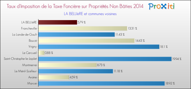 Taux d'imposition de la taxe foncière sur les immeubles et terrains non batis 2014 pour LA BELLIèRE et les communes proches Comparaison des taux d'imposition de la taxe foncière sur les immeubles et terrains non batis 2014 pour LA BELLIèRE et les communes voisines