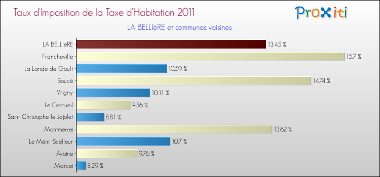 Taux d'imposition de la taxe d'habitation 2011 pour LA BELLIèRE et les communes proches Comparaison des taux d'imposition de la taxe d'habitation 2011 pour LA BELLIèRE et les communes voisines