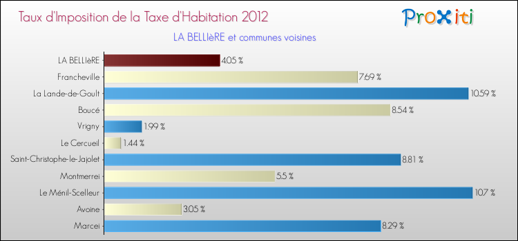 Taux d'imposition de la taxe d'habitation 2012 pour LA BELLIèRE et les communes proches Comparaison des taux d'imposition de la taxe d'habitation 2012 pour LA BELLIèRE et les communes voisines