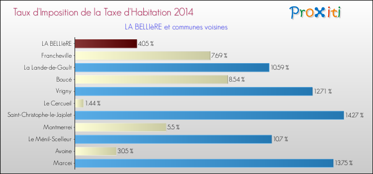 Taux d'imposition de la taxe d'habitation 2014 pour LA BELLIèRE et les communes proches Comparaison des taux d'imposition de la taxe d'habitation 2014 pour LA BELLIèRE et les communes voisines