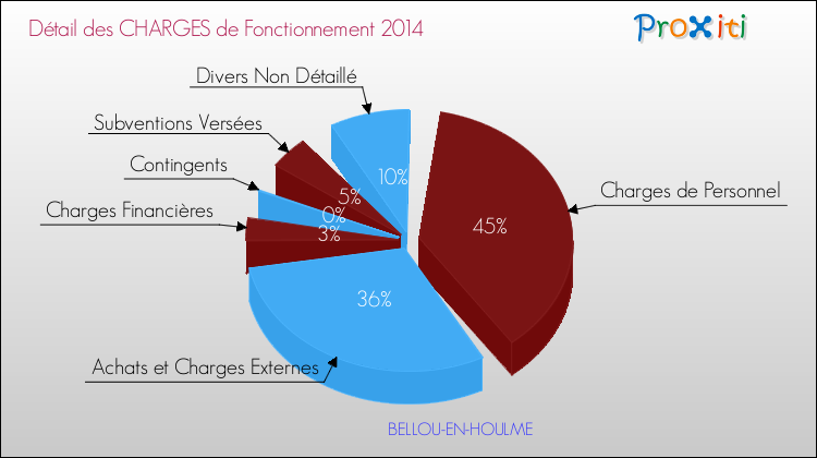 Décomposition des Charges de Fonctionnement 2014 de la commune de BELLOU-EN-HOULME Charges de Fonctionnement 2014 pour la commune de BELLOU-EN-HOULME