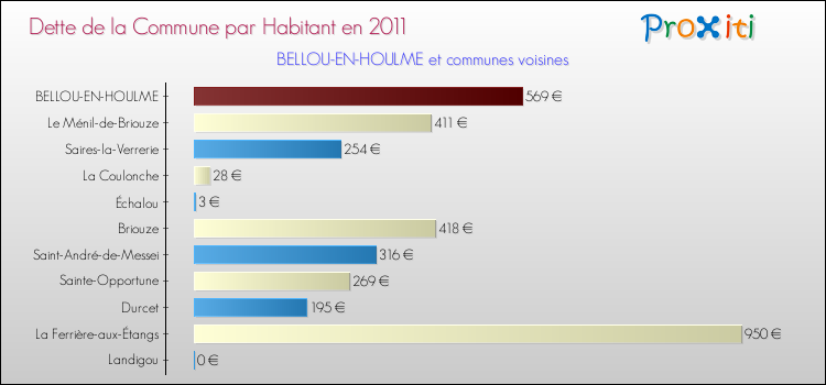 Dette par habitant de la commune en 2011 pour BELLOU-EN-HOULME et les communes proches Comparaison de la dette par habitant de la commune en 2011 pour BELLOU-EN-HOULME et les communes voisines