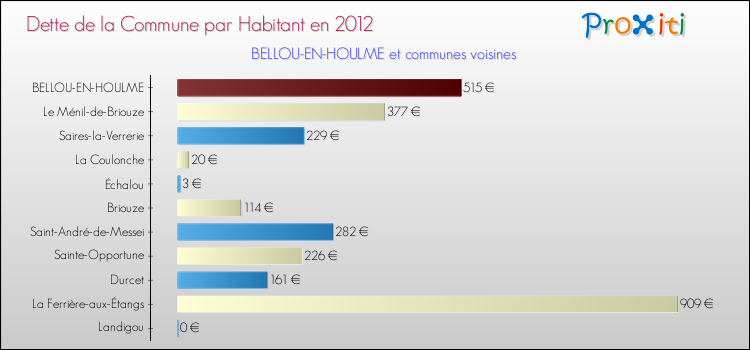 Dette par habitant de la commune en 2012 pour BELLOU-EN-HOULME et les communes proches Comparaison de la dette par habitant de la commune en 2012 pour BELLOU-EN-HOULME et les communes voisines
