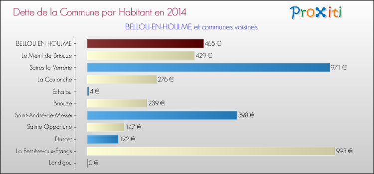 Dette par habitant de la commune en 2014 pour BELLOU-EN-HOULME et les communes proches Comparaison de la dette par habitant de la commune en 2014 pour BELLOU-EN-HOULME et les communes voisines