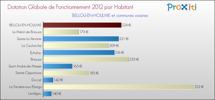 Montant des dotations globales de fonctionnement DGF par Habitant pour BELLOU-EN-HOULME et les communes proches Comparaison des des dotations globales de fonctionnement DGF par habitant pour BELLOU-EN-HOULME et les communes voisines