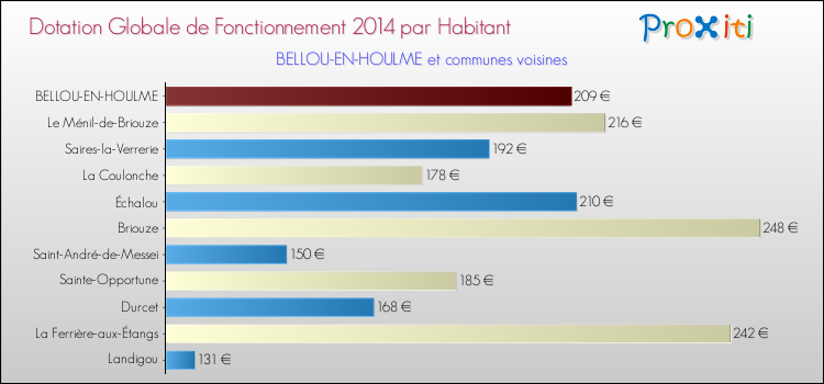 Montant des dotations globales de fonctionnement DGF par Habitant pour BELLOU-EN-HOULME et les communes proches en 2014. Comparaison des des dotations globales de fonctionnement DGF par habitant pour BELLOU-EN-HOULME et les communes voisines en 2014.