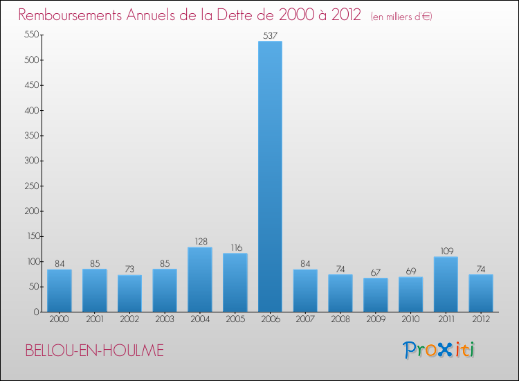 Evolution de l'annuité de la dette pour la commune de BELLOU-EN-HOULME de 2000 à 2012 Annuités de la dette pour BELLOU-EN-HOULME de 2000 à 2012
