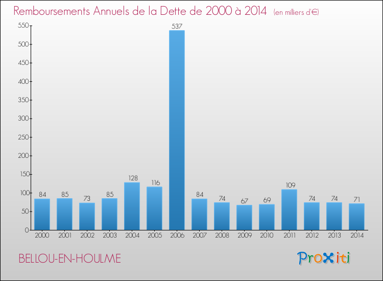 Evolution de l'annuité de la dette pour la commune de BELLOU-EN-HOULME de 2000 à 2014 Annuités de la dette pour BELLOU-EN-HOULME de 2000 à 2014