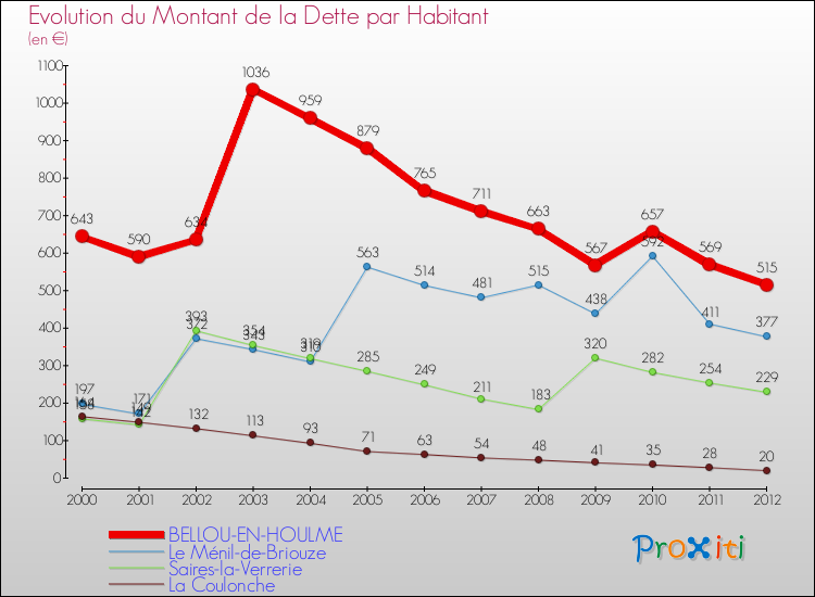 Evolution de la dette par habitant pour la commune de BELLOU-EN-HOULME et les communes proches de 2000 à 2012 Comparaison de la dette par habitant pour BELLOU-EN-HOULME et les communes voisines de 2000 à 2012