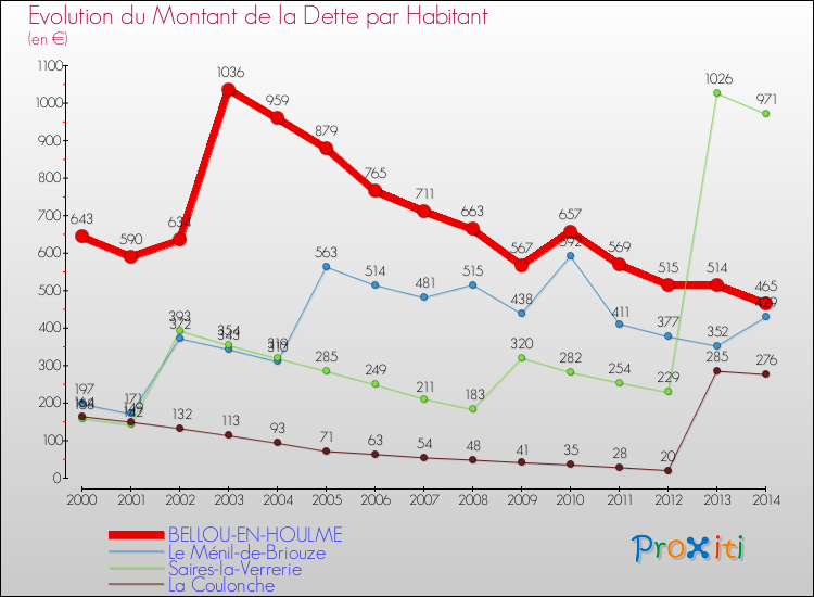Evolution de la dette par habitant pour la commune de BELLOU-EN-HOULME et les communes proches de 2000 à 2014 Comparaison de la dette par habitant pour BELLOU-EN-HOULME et les communes voisines de 2000 à 2014