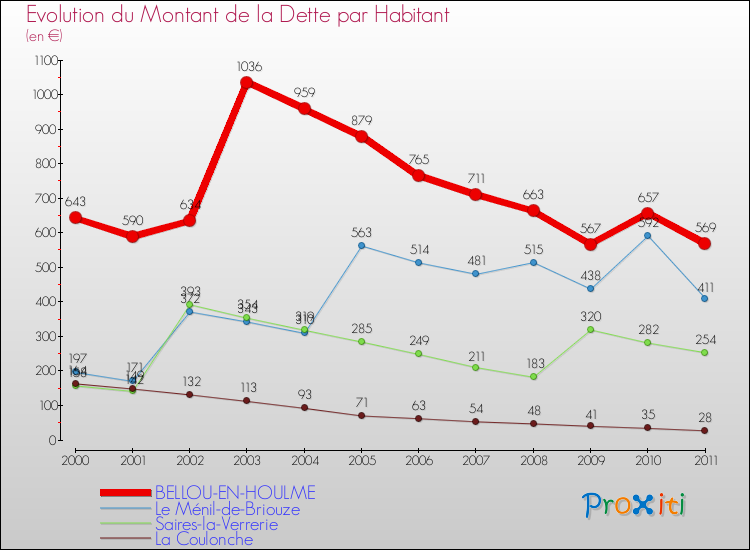 Evolution de la dette par habitant pour la commune de BELLOU-EN-HOULME et les communes proches Comparaison de la dette par habitant pour BELLOU-EN-HOULME et les communes voisines