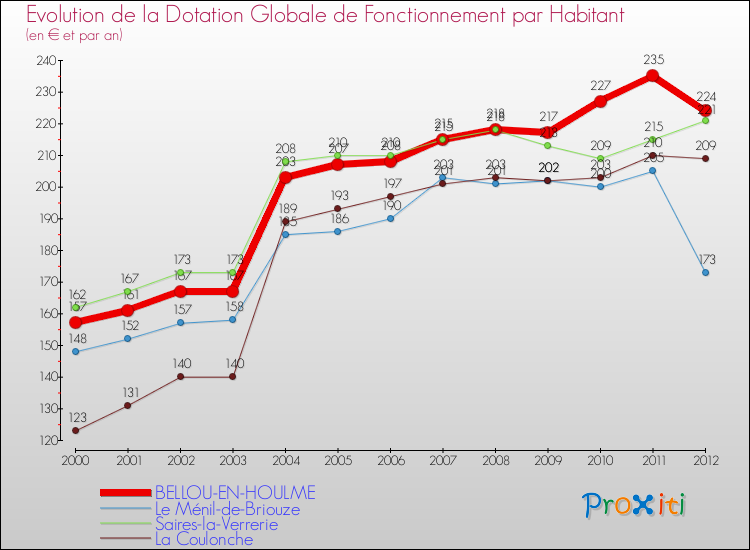 Evolution et montant de la dotation globale de fonctionnement par Habitant pour BELLOU-EN-HOULME et les communes proches Comparaison des dotations globales de fonctionnement par habitant pour BELLOU-EN-HOULME et les communes voisines