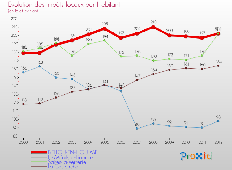 Evolution et montant des impôts locaux par Habitant pour BELLOU-EN-HOULME et les communes proches Comparaison des impôts locaux par habitant pour BELLOU-EN-HOULME et les communes voisines