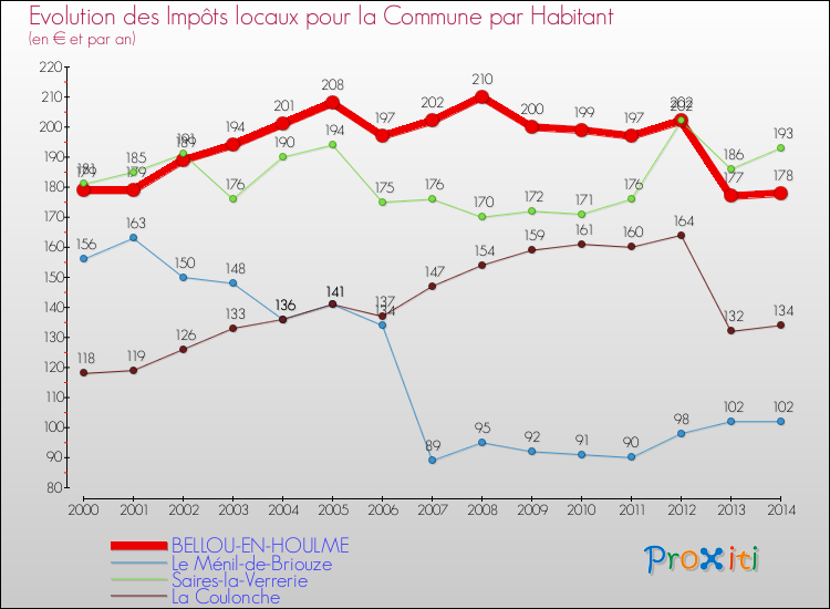 Evolution et montant des impôts locaux par Habitant pour BELLOU-EN-HOULME et les communes proches de 2000 à 2014 Comparaison des impôts locaux par habitant pour BELLOU-EN-HOULME et les communes voisines de 2000 à 2014