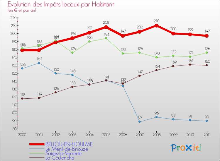Evolution et montant des impôts locaux par Habitant pour BELLOU-EN-HOULME et les communes proches Comparaison des impôts locaux par habitant pour BELLOU-EN-HOULME et les communes voisines