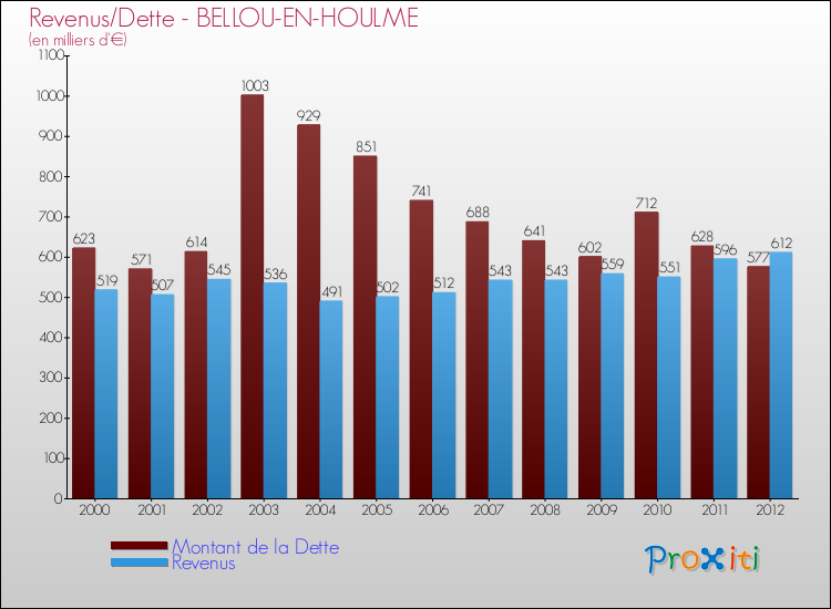Evolution comparée de la dette et des revenus pour la commune de BELLOU-EN-HOULME de 2000 à 2012 Comparaison de la dette et des revenus pour BELLOU-EN-HOULME de 2000 à 2012