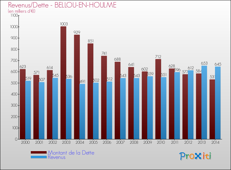 Evolution comparée de la dette et des revenus pour la commune de BELLOU-EN-HOULME de 2000 à 2014 Comparaison de la dette et des revenus pour BELLOU-EN-HOULME de 2000 à 2014