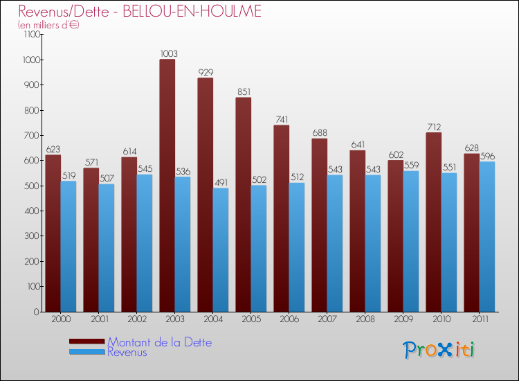 Evolution comparée de la dette et des revenus pour la commune de BELLOU-EN-HOULME de 2000 à 2011 Comparaison de la dette et des revenus pour BELLOU-EN-HOULME de 2000 à 2011