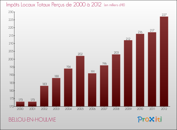 Evolution des Impôts Locaux pour la commune de BELLOU-EN-HOULME de 2000 à 2012 Evolution des Impôts Locaux pour BELLOU-EN-HOULME de 2000 à 2012