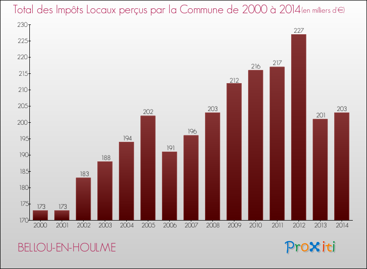 Evolution des Impôts Locaux pour la commune de BELLOU-EN-HOULME de 2000 à 2014 Evolution des Impôts Locaux pour BELLOU-EN-HOULME de 2000 à 2014