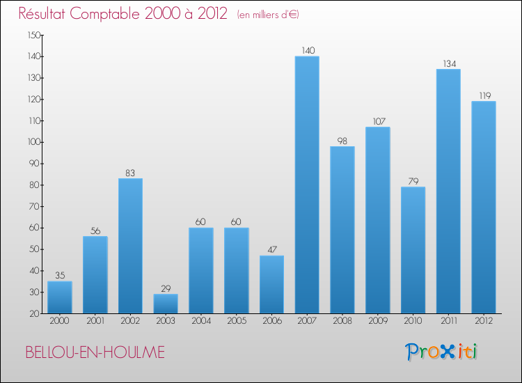 Evolution du résultat comptable pour la commune de BELLOU-EN-HOULME de 2000 à 2012 Evolution du résultat comptable pour BELLOU-EN-HOULME de 2000 à 2012