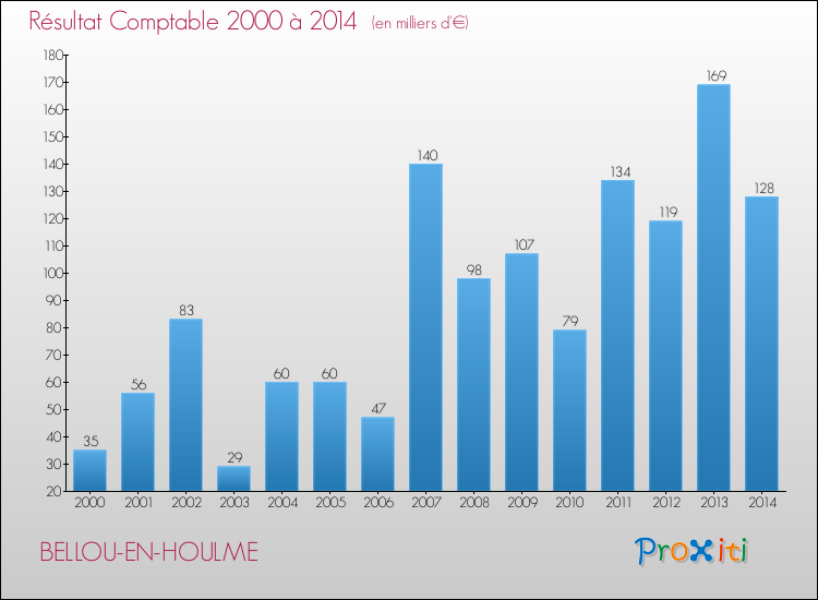 Evolution du résultat comptable pour la commune de BELLOU-EN-HOULME de 2000 à 2014 Evolution du résultat comptable pour BELLOU-EN-HOULME de 2000 à 2014