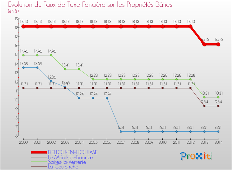 Evolution du taux de la taxe foncière sur le bati pour BELLOU-EN-HOULME et les communes proches de 2000 à 2014 Comparaison des taux de taxe foncière sur le bati pour BELLOU-EN-HOULME et les communes voisines de 2000 à 2014