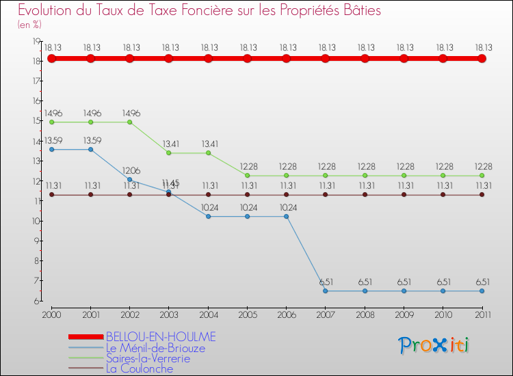 Evolution du taux de la taxe foncière sur le bati pour BELLOU-EN-HOULME et les communes proches Comparaison des taux de taxe foncière sur le bati pour BELLOU-EN-HOULME et les communes voisines