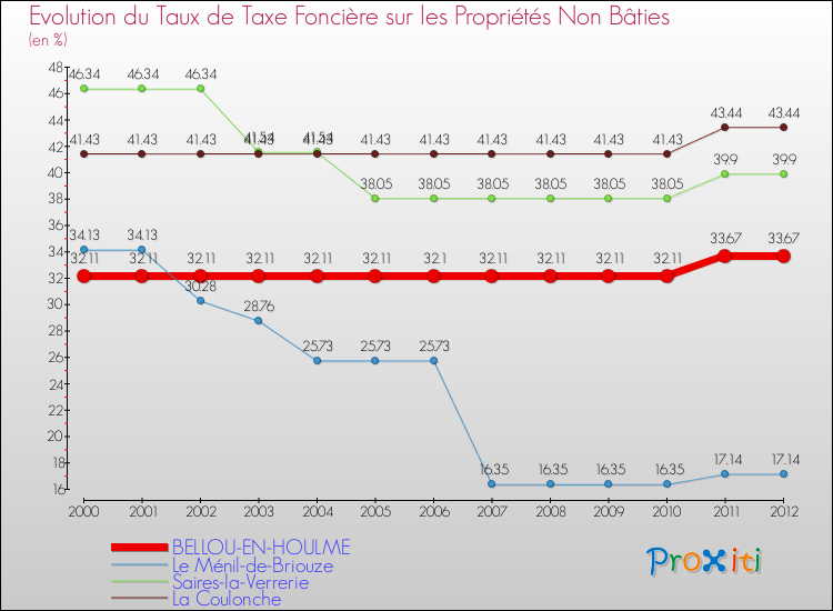 Evolution du taux de la taxe foncière sur les immeubles et terrains non batis pour BELLOU-EN-HOULME et les communes proches de 2000 à 2012 Comparaison des taux de la taxe foncière sur les immeubles et terrains non batis pour BELLOU-EN-HOULME et les communes voisines de 2000 à 2012