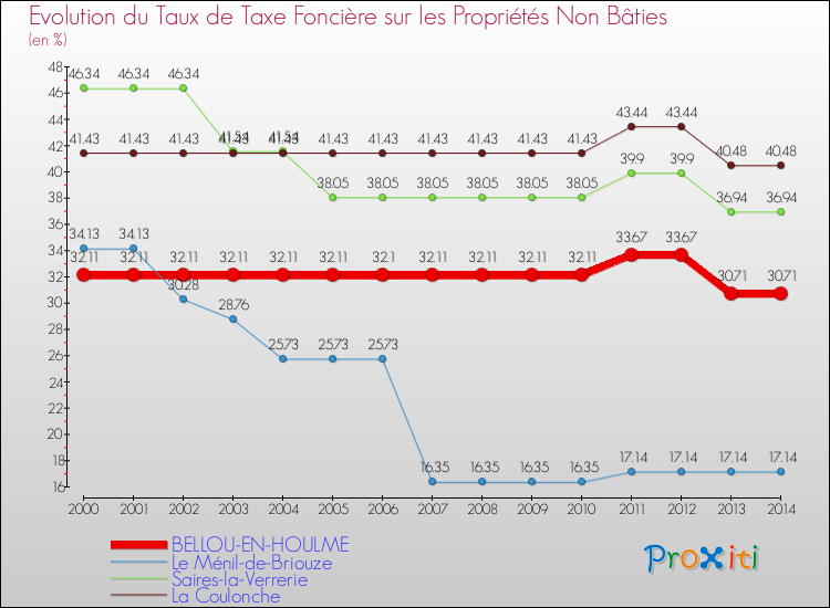 Evolution du taux de la taxe foncière sur les immeubles et terrains non batis pour BELLOU-EN-HOULME et les communes proches de 2000 à 2014 Comparaison des taux de la taxe foncière sur les immeubles et terrains non batis pour BELLOU-EN-HOULME et les communes voisines de 2000 à 2014