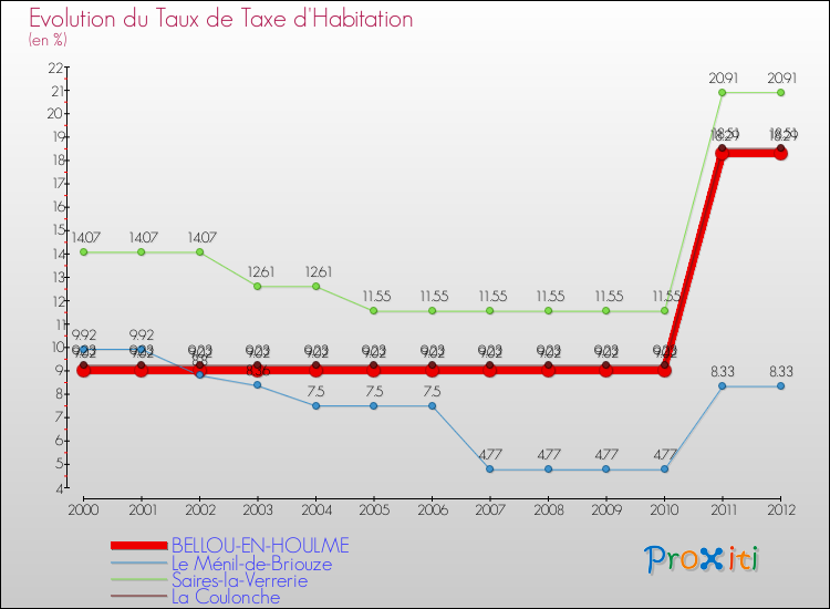 Evolution du taux de la taxe d'habitation pour BELLOU-EN-HOULME et les communes proches Comparaison des taux de la taxe d'habitation pour BELLOU-EN-HOULME et les communes voisines