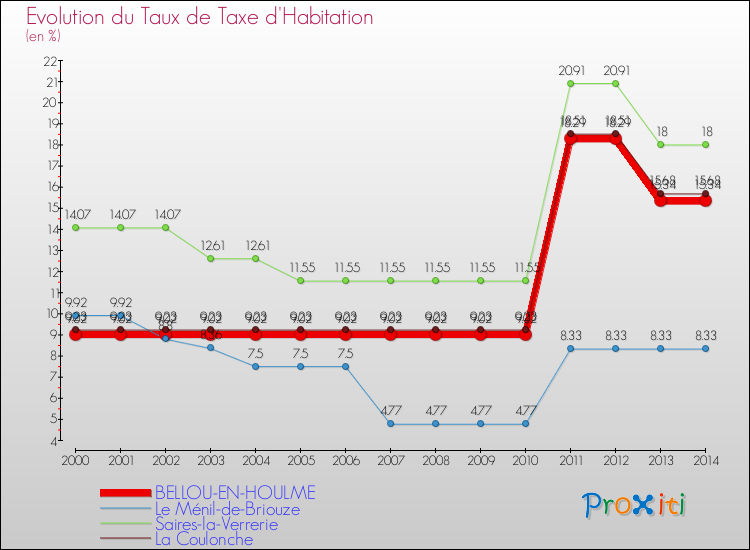 Evolution du taux de la taxe d'habitation pour BELLOU-EN-HOULME et les communes proches de 2000 à 2014 Comparaison des taux de la taxe d'habitation pour BELLOU-EN-HOULME et les communes voisines de 2000 à 2014