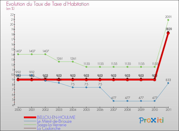 Evolution du taux de la taxe d'habitation pour BELLOU-EN-HOULME et les communes proches Comparaison des taux de la taxe d'habitation pour BELLOU-EN-HOULME et les communes voisines