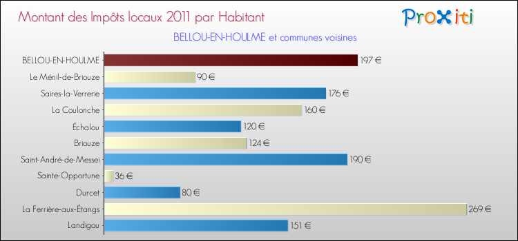 Montant des impôts locaux par Habitant pour BELLOU-EN-HOULME et les communes proches Comparaison des impôts locaux par habitant pour BELLOU-EN-HOULME et les communes voisines