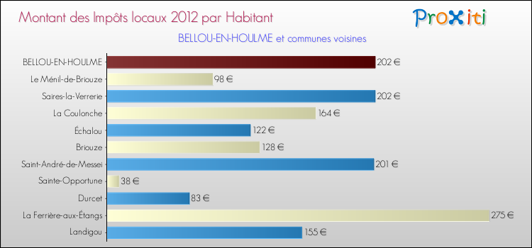 Montant des impôts locaux par Habitant pour BELLOU-EN-HOULME et les communes proches Comparaison des impôts locaux par habitant pour BELLOU-EN-HOULME et les communes voisines