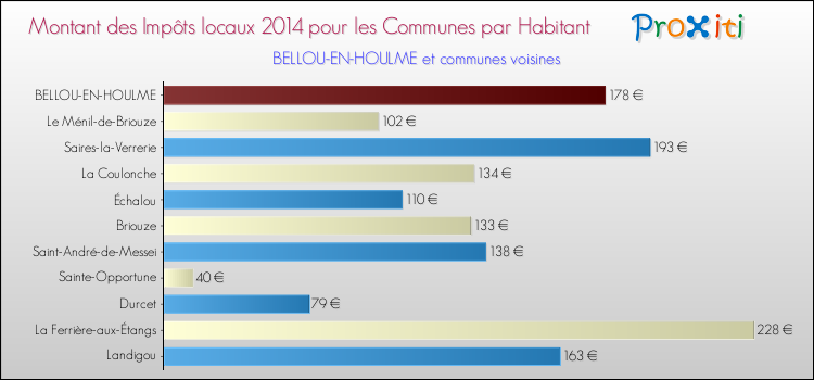 Montant des impôts locaux par Habitant pour BELLOU-EN-HOULME et les communes proches en 2014 Comparaison des impôts locaux par habitant pour BELLOU-EN-HOULME et les communes voisines en 2014