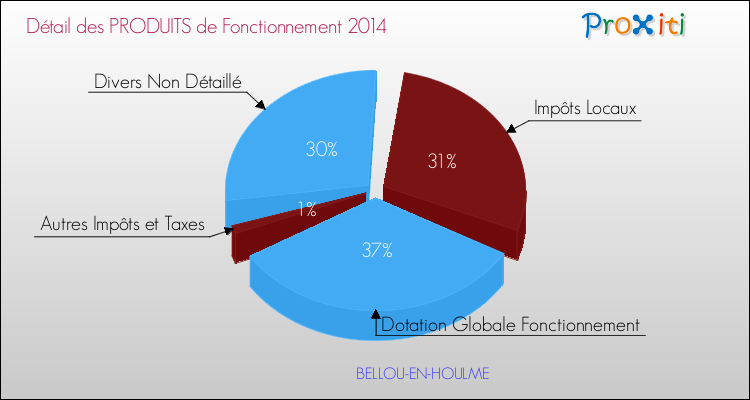 Décomposition du Budget de Fonctionnement 2014 de la commune de BELLOU-EN-HOULME Budget de Fonctionnement 2014 pour la commune de BELLOU-EN-HOULME