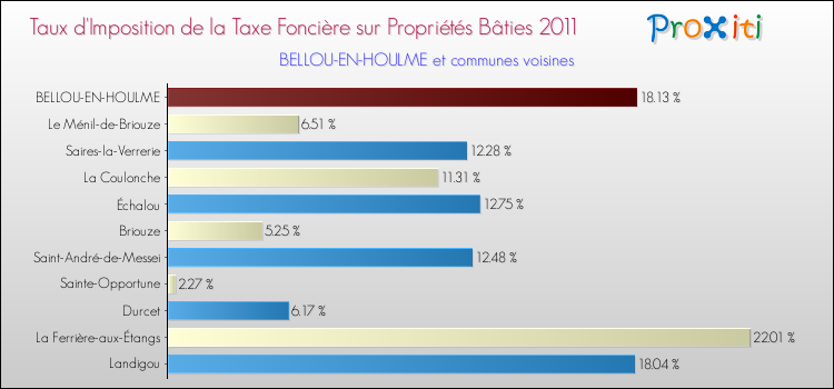 Taux d'imposition de la taxe foncière sur le bati 2011 pour BELLOU-EN-HOULME et les communes proches Comparaison des taux d'imposition de la taxe foncière sur le bati 2011 pour BELLOU-EN-HOULME et les communes voisines